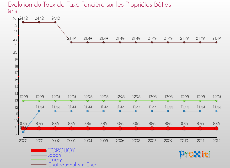Evolution du taux de la taxe foncière sur le bati pour CORQUOY et les communes proches de 2000 à 2012 Comparaison des taux de taxe foncière sur le bati pour CORQUOY et les communes voisines de 2000 à 2012
