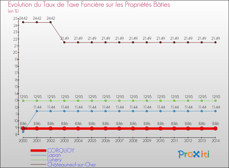 Evolution du taux de la taxe foncière sur le bati pour CORQUOY et les communes proches de 2000 à 2014 Comparaison des taux de taxe foncière sur le bati pour CORQUOY et les communes voisines de 2000 à 2014
