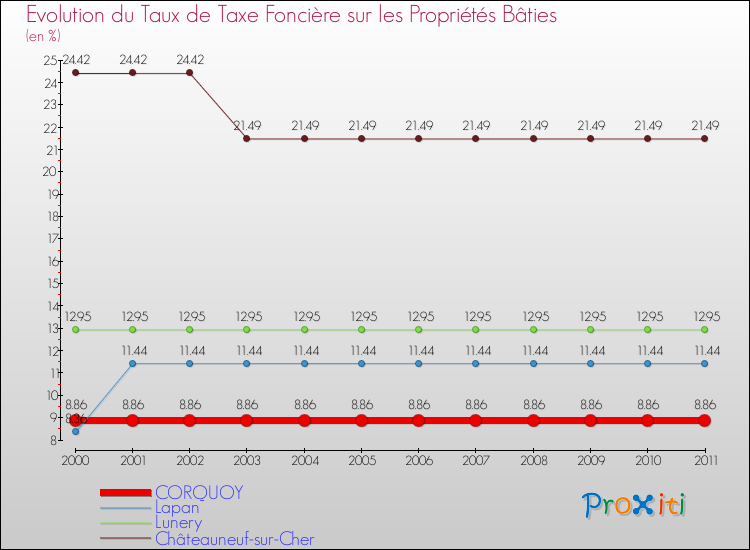 Evolution du taux de la taxe foncière sur le bati pour CORQUOY et les communes proches Comparaison des taux de taxe foncière sur le bati pour CORQUOY et les communes voisines