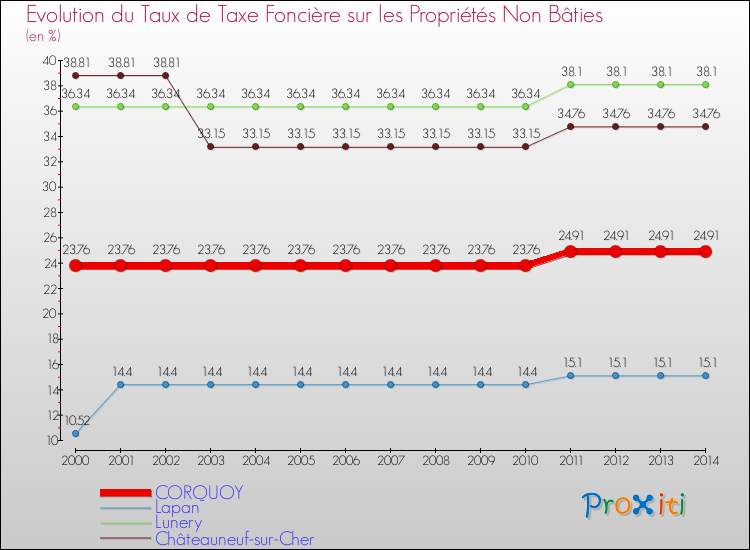 Evolution du taux de la taxe foncière sur les immeubles et terrains non batis pour CORQUOY et les communes proches de 2000 à 2014 Comparaison des taux de la taxe foncière sur les immeubles et terrains non batis pour CORQUOY et les communes voisines de 2000 à 2014
