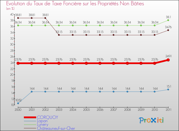 Evolution du taux de la taxe foncière sur les immeubles et terrains non batis pour CORQUOY et les communes proches Comparaison des taux de la taxe foncière sur les immeubles et terrains non batis pour CORQUOY et les communes voisines