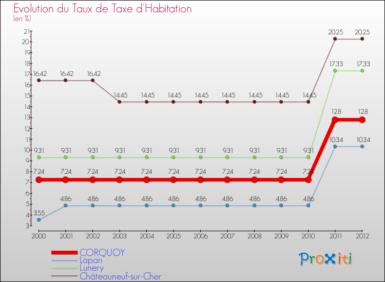 Evolution du taux de la taxe d'habitation pour CORQUOY et les communes proches Comparaison des taux de la taxe d'habitation pour CORQUOY et les communes voisines