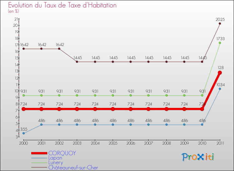 Evolution du taux de la taxe d'habitation pour CORQUOY et les communes proches Comparaison des taux de la taxe d'habitation pour CORQUOY et les communes voisines
