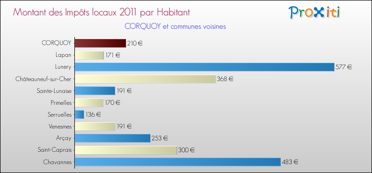 Montant des impôts locaux par Habitant pour CORQUOY et les communes proches Comparaison des impôts locaux par habitant pour CORQUOY et les communes voisines