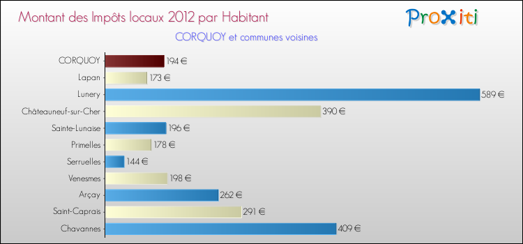 Montant des impôts locaux par Habitant pour CORQUOY et les communes proches Comparaison des impôts locaux par habitant pour CORQUOY et les communes voisines