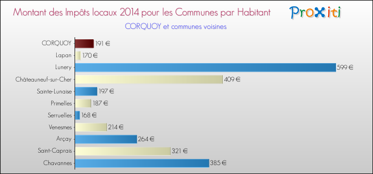 Montant des impôts locaux par Habitant pour CORQUOY et les communes proches en 2014 Comparaison des impôts locaux par habitant pour CORQUOY et les communes voisines en 2014