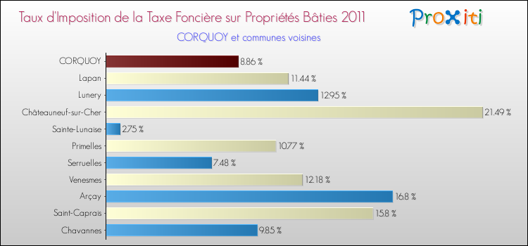 Taux d'imposition de la taxe foncière sur le bati 2011 pour CORQUOY et les communes proches Comparaison des taux d'imposition de la taxe foncière sur le bati 2011 pour CORQUOY et les communes voisines