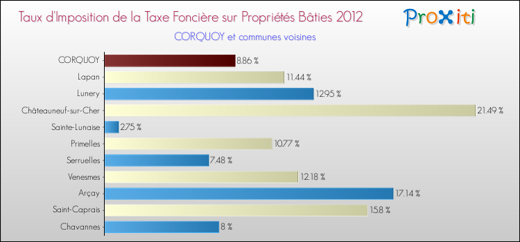 Taux d'imposition de la taxe foncière sur le bati 2012 pour CORQUOY et les communes proches Comparaison des taux d'imposition de la taxe foncière sur le bati 2012 pour CORQUOY et les communes voisines
