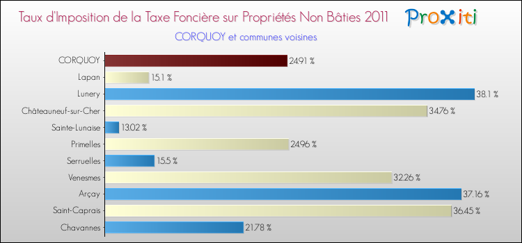 Taux d'imposition de la taxe foncière sur les immeubles et terrains non batis 2011 pour CORQUOY et les communes proches Comparaison des taux d'imposition de la taxe foncière sur les immeubles et terrains non batis 2011 pour CORQUOY et les communes voisines