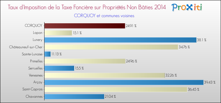 Taux d'imposition de la taxe foncière sur les immeubles et terrains non batis 2014 pour CORQUOY et les communes proches Comparaison des taux d'imposition de la taxe foncière sur les immeubles et terrains non batis 2014 pour CORQUOY et les communes voisines