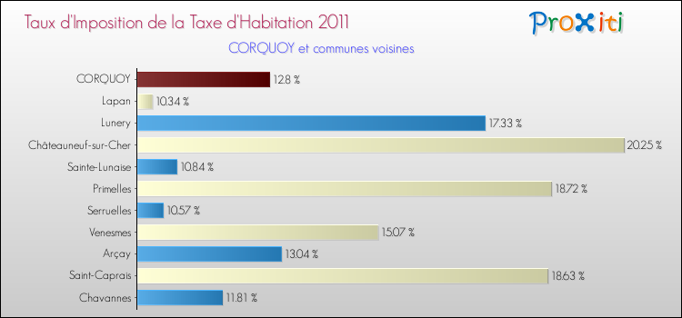 Taux d'imposition de la taxe d'habitation 2011 pour CORQUOY et les communes proches Comparaison des taux d'imposition de la taxe d'habitation 2011 pour CORQUOY et les communes voisines