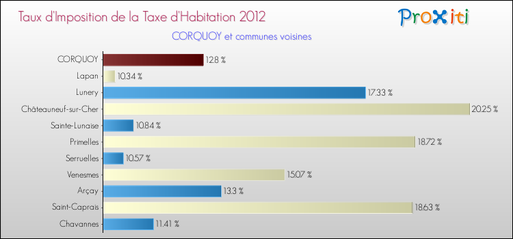 Taux d'imposition de la taxe d'habitation 2012 pour CORQUOY et les communes proches Comparaison des taux d'imposition de la taxe d'habitation 2012 pour CORQUOY et les communes voisines
