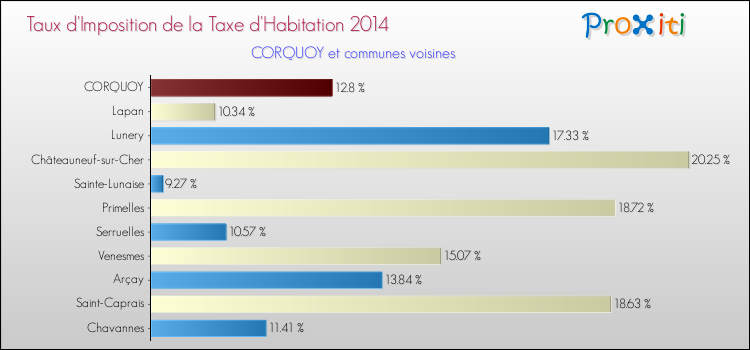 Taux d'imposition de la taxe d'habitation 2014 pour CORQUOY et les communes proches Comparaison des taux d'imposition de la taxe d'habitation 2014 pour CORQUOY et les communes voisines