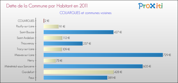 Dette par habitant de la commune en 2011 pour COUARGUES et les communes proches Comparaison de la dette par habitant de la commune en 2011 pour COUARGUES et les communes voisines