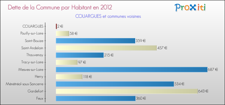 Dette par habitant de la commune en 2012 pour COUARGUES et les communes proches Comparaison de la dette par habitant de la commune en 2012 pour COUARGUES et les communes voisines