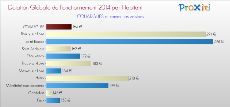 Montant des dotations globales de fonctionnement DGF par Habitant pour COUARGUES et les communes proches en 2014. Comparaison des des dotations globales de fonctionnement DGF par habitant pour COUARGUES et les communes voisines en 2014.