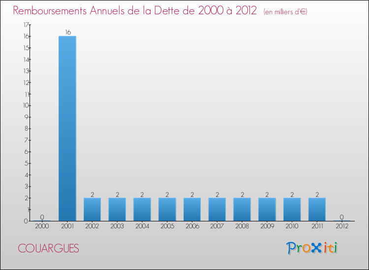 Evolution de l'annuité de la dette pour la commune de COUARGUES de 2000 à 2012 Annuités de la dette pour COUARGUES de 2000 à 2012
