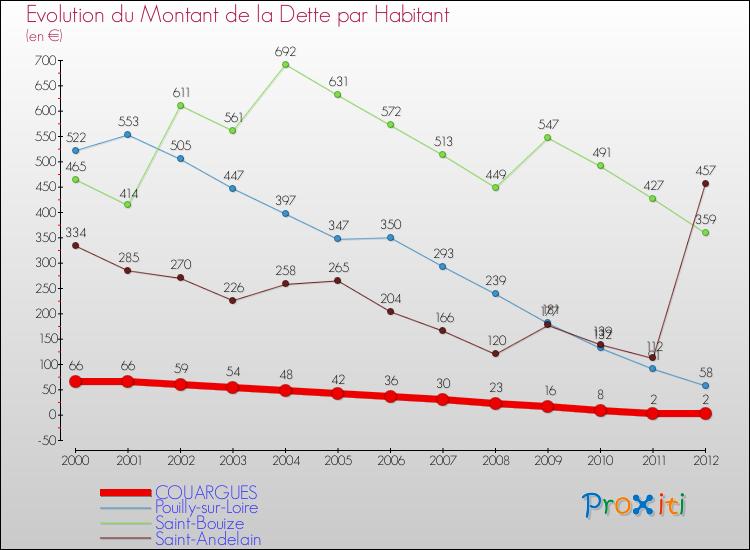 Evolution de la dette par habitant pour la commune de COUARGUES et les communes proches de 2000 à 2012 Comparaison de la dette par habitant pour COUARGUES et les communes voisines de 2000 à 2012