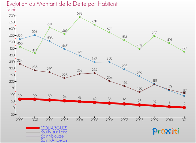 Evolution de la dette par habitant pour la commune de COUARGUES et les communes proches Comparaison de la dette par habitant pour COUARGUES et les communes voisines