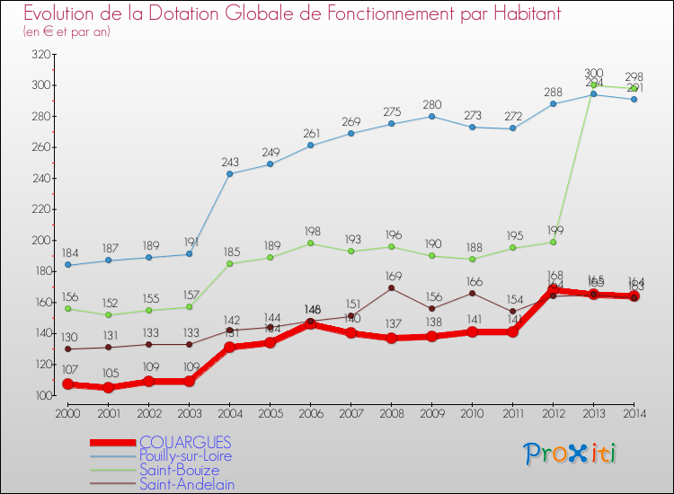 Evolution et montant de la dotation globale de fonctionnement par Habitant pour COUARGUES et les communes proches de 2000 à 2014. Comparaison des dotations globales de fonctionnement par habitant pour COUARGUES et les communes voisines de 2000 à 2014.