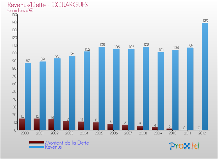 Evolution comparée de la dette et des revenus pour la commune de COUARGUES de 2000 à 2012 Comparaison de la dette et des revenus pour COUARGUES de 2000 à 2012