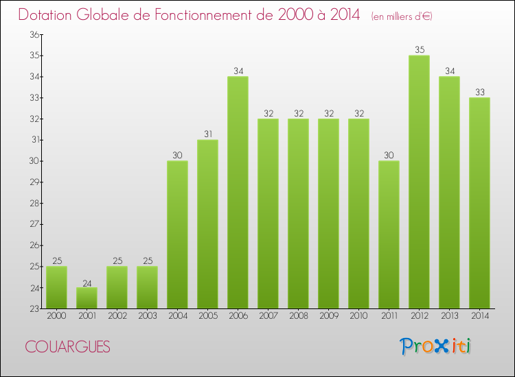 Evolution du montant de la Dotation Globale de Fonctionnement pour la commune de COUARGUES de 2000 à 2014 Evolution du montant de la Dotation Globale de Fonctionnement pour COUARGUES de 2000 à 2014
