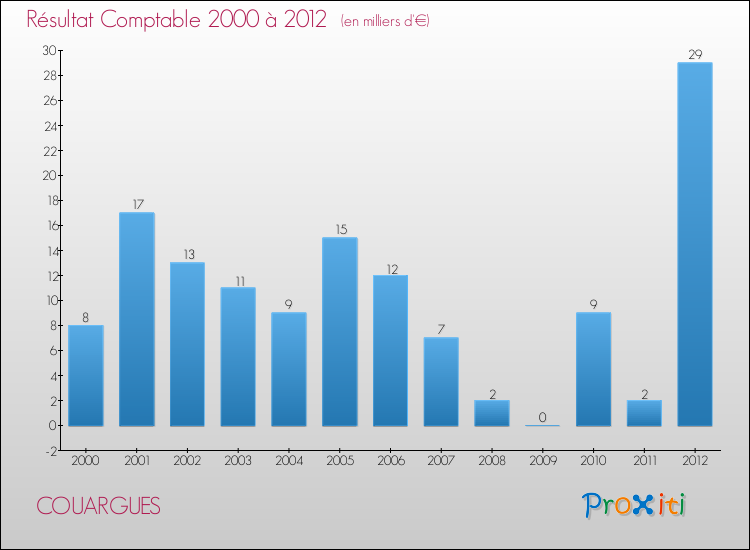 Evolution du résultat comptable pour la commune de COUARGUES de 2000 à 2012 Evolution du résultat comptable pour COUARGUES de 2000 à 2012