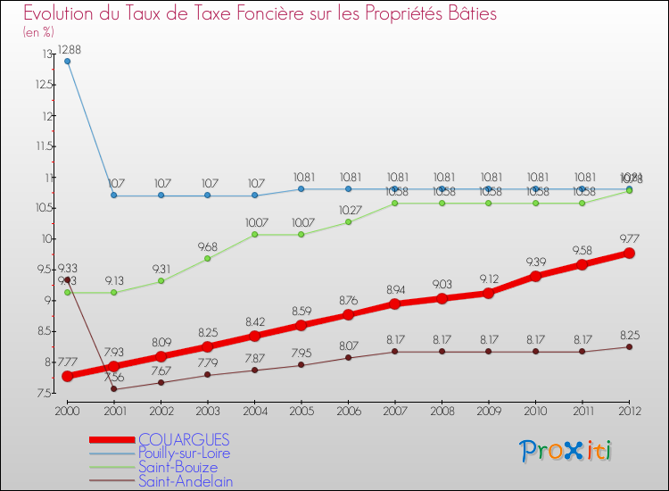 Evolution du taux de la taxe foncière sur le bati pour COUARGUES et les communes proches de 2000 à 2012 Comparaison des taux de taxe foncière sur le bati pour COUARGUES et les communes voisines de 2000 à 2012