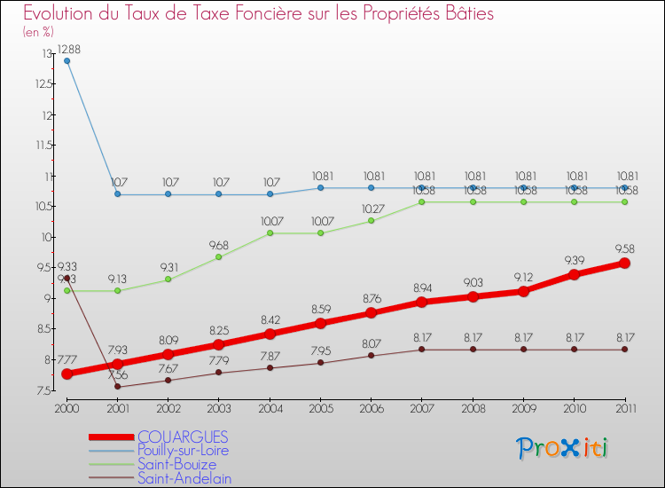 Evolution du taux de la taxe foncière sur le bati pour COUARGUES et les communes proches Comparaison des taux de taxe foncière sur le bati pour COUARGUES et les communes voisines