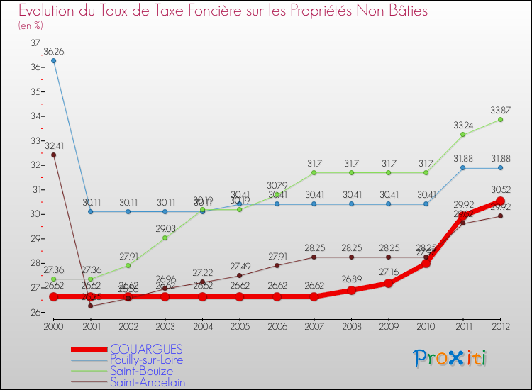 Evolution du taux de la taxe foncière sur les immeubles et terrains non batis pour COUARGUES et les communes proches de 2000 à 2012 Comparaison des taux de la taxe foncière sur les immeubles et terrains non batis pour COUARGUES et les communes voisines de 2000 à 2012