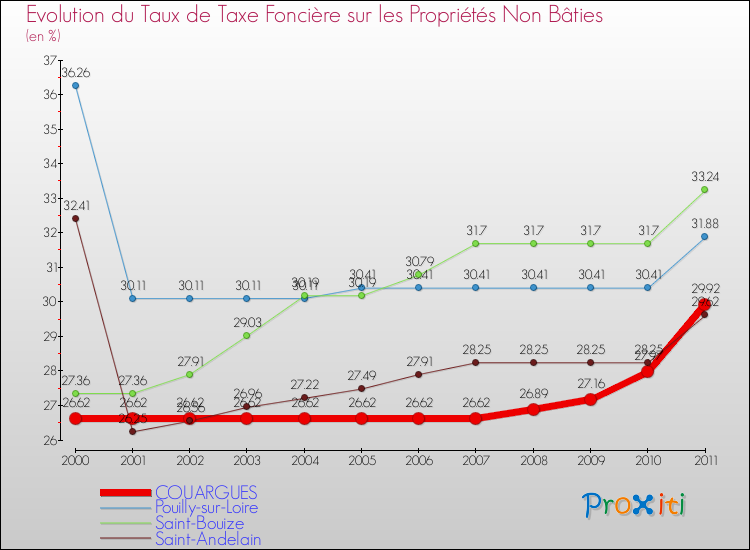 Evolution du taux de la taxe foncière sur les immeubles et terrains non batis pour COUARGUES et les communes proches Comparaison des taux de la taxe foncière sur les immeubles et terrains non batis pour COUARGUES et les communes voisines