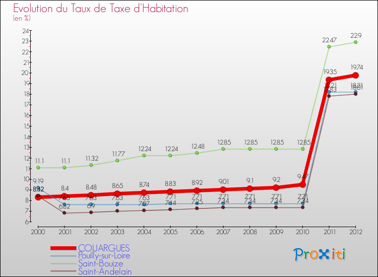 Evolution du taux de la taxe d'habitation pour COUARGUES et les communes proches Comparaison des taux de la taxe d'habitation pour COUARGUES et les communes voisines