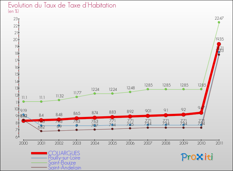Evolution du taux de la taxe d'habitation pour COUARGUES et les communes proches Comparaison des taux de la taxe d'habitation pour COUARGUES et les communes voisines