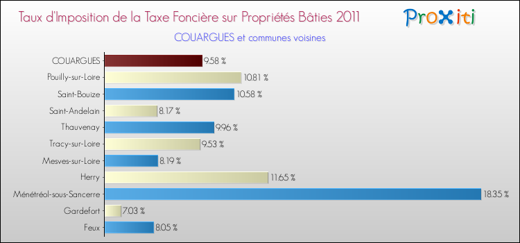 Taux d'imposition de la taxe foncière sur le bati 2011 pour COUARGUES et les communes proches Comparaison des taux d'imposition de la taxe foncière sur le bati 2011 pour COUARGUES et les communes voisines