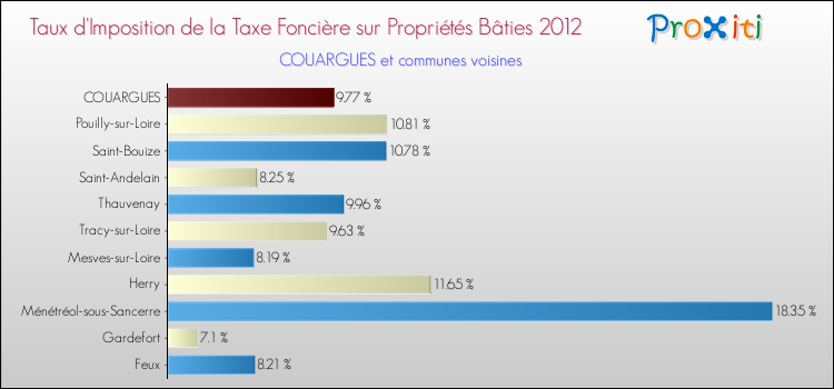 Taux d'imposition de la taxe foncière sur le bati 2012 pour COUARGUES et les communes proches Comparaison des taux d'imposition de la taxe foncière sur le bati 2012 pour COUARGUES et les communes voisines