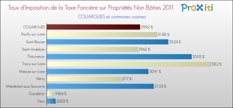 Taux d'imposition de la taxe foncière sur les immeubles et terrains non batis 2011 pour COUARGUES et les communes proches Comparaison des taux d'imposition de la taxe foncière sur les immeubles et terrains non batis 2011 pour COUARGUES et les communes voisines