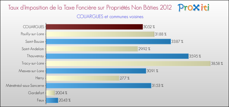 Taux d'imposition de la taxe foncière sur les immeubles et terrains non batis 2012 pour COUARGUES et les communes proches Comparaison des taux d'imposition de la taxe foncière sur les immeubles et terrains non batis 2012 pour COUARGUES et les communes voisines