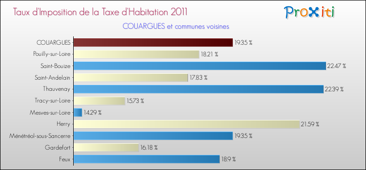 Taux d'imposition de la taxe d'habitation 2011 pour COUARGUES et les communes proches Comparaison des taux d'imposition de la taxe d'habitation 2011 pour COUARGUES et les communes voisines