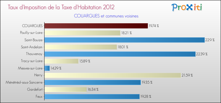 Taux d'imposition de la taxe d'habitation 2012 pour COUARGUES et les communes proches Comparaison des taux d'imposition de la taxe d'habitation 2012 pour COUARGUES et les communes voisines