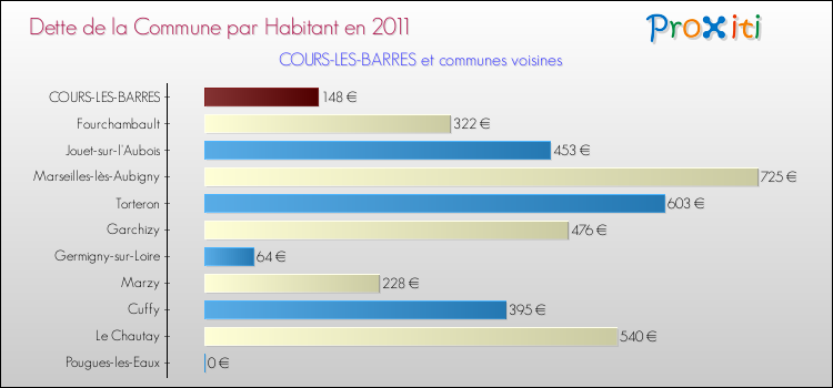 Dette par habitant de la commune en 2011 pour COURS-LES-BARRES et les communes proches Comparaison de la dette par habitant de la commune en 2011 pour COURS-LES-BARRES et les communes voisines