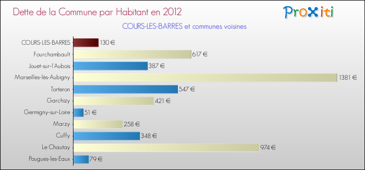 Dette par habitant de la commune en 2012 pour COURS-LES-BARRES et les communes proches Comparaison de la dette par habitant de la commune en 2012 pour COURS-LES-BARRES et les communes voisines