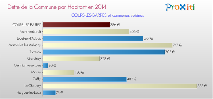 Dette par habitant de la commune en 2014 pour COURS-LES-BARRES et les communes proches Comparaison de la dette par habitant de la commune en 2014 pour COURS-LES-BARRES et les communes voisines