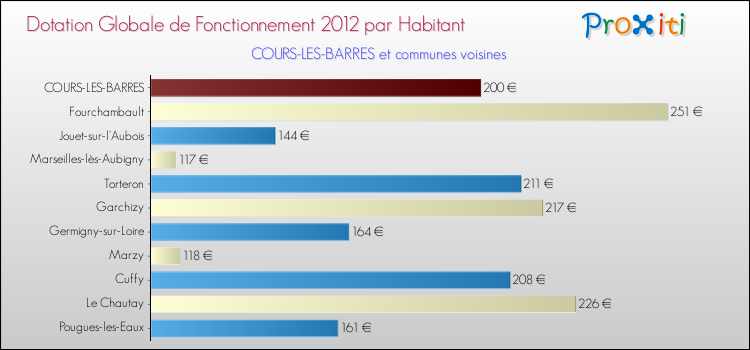 Montant des dotations globales de fonctionnement DGF par Habitant pour COURS-LES-BARRES et les communes proches Comparaison des des dotations globales de fonctionnement DGF par habitant pour COURS-LES-BARRES et les communes voisines