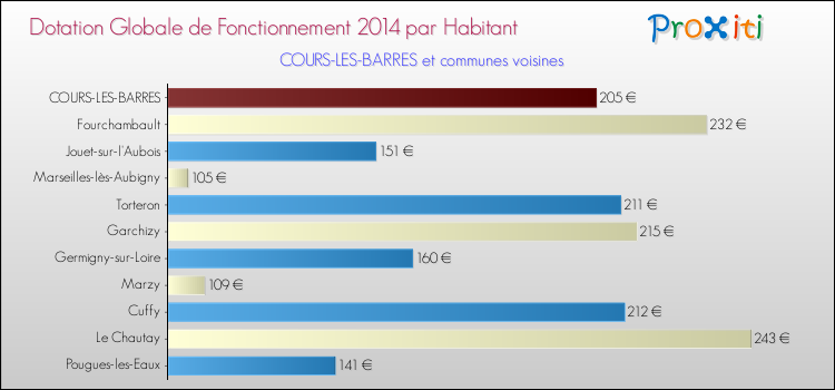 Montant des dotations globales de fonctionnement DGF par Habitant pour COURS-LES-BARRES et les communes proches en 2014. Comparaison des des dotations globales de fonctionnement DGF par habitant pour COURS-LES-BARRES et les communes voisines en 2014.