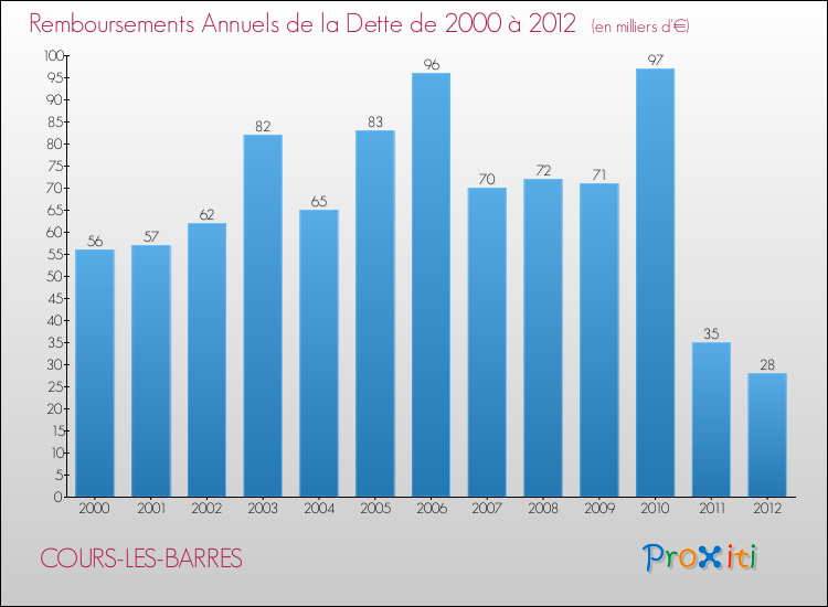 Evolution de l'annuité de la dette pour la commune de COURS-LES-BARRES de 2000 à 2012 Annuités de la dette pour COURS-LES-BARRES de 2000 à 2012
