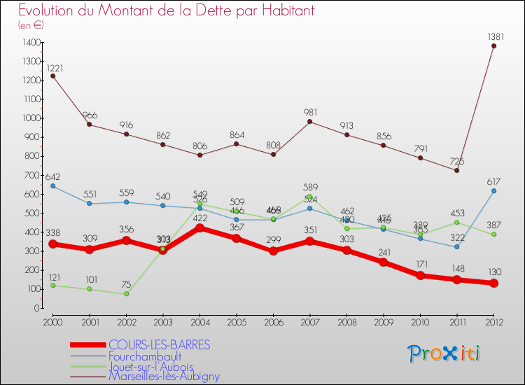 Evolution de la dette par habitant pour la commune de COURS-LES-BARRES et les communes proches de 2000 à 2012 Comparaison de la dette par habitant pour COURS-LES-BARRES et les communes voisines de 2000 à 2012