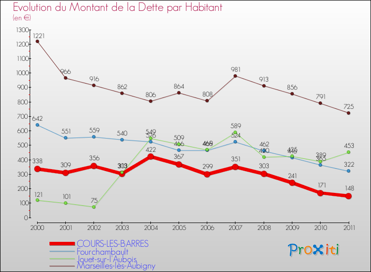 Evolution de la dette par habitant pour la commune de COURS-LES-BARRES et les communes proches Comparaison de la dette par habitant pour COURS-LES-BARRES et les communes voisines