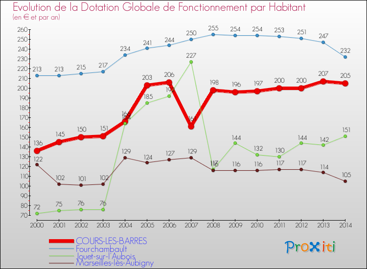 Evolution et montant de la dotation globale de fonctionnement par Habitant pour COURS-LES-BARRES et les communes proches de 2000 à 2014. Comparaison des dotations globales de fonctionnement par habitant pour COURS-LES-BARRES et les communes voisines de 2000 à 2014.