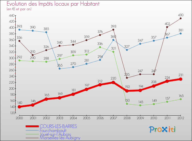 Evolution et montant des impôts locaux par Habitant pour COURS-LES-BARRES et les communes proches Comparaison des impôts locaux par habitant pour COURS-LES-BARRES et les communes voisines