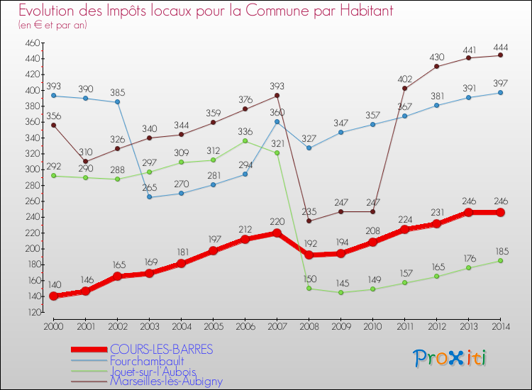 Evolution et montant des impôts locaux par Habitant pour COURS-LES-BARRES et les communes proches de 2000 à 2014 Comparaison des impôts locaux par habitant pour COURS-LES-BARRES et les communes voisines de 2000 à 2014